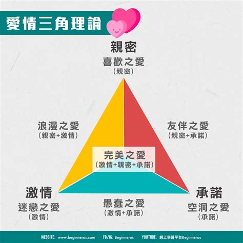 戀愛階段心理|愛情三因論